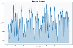 Spectral centroid analysis